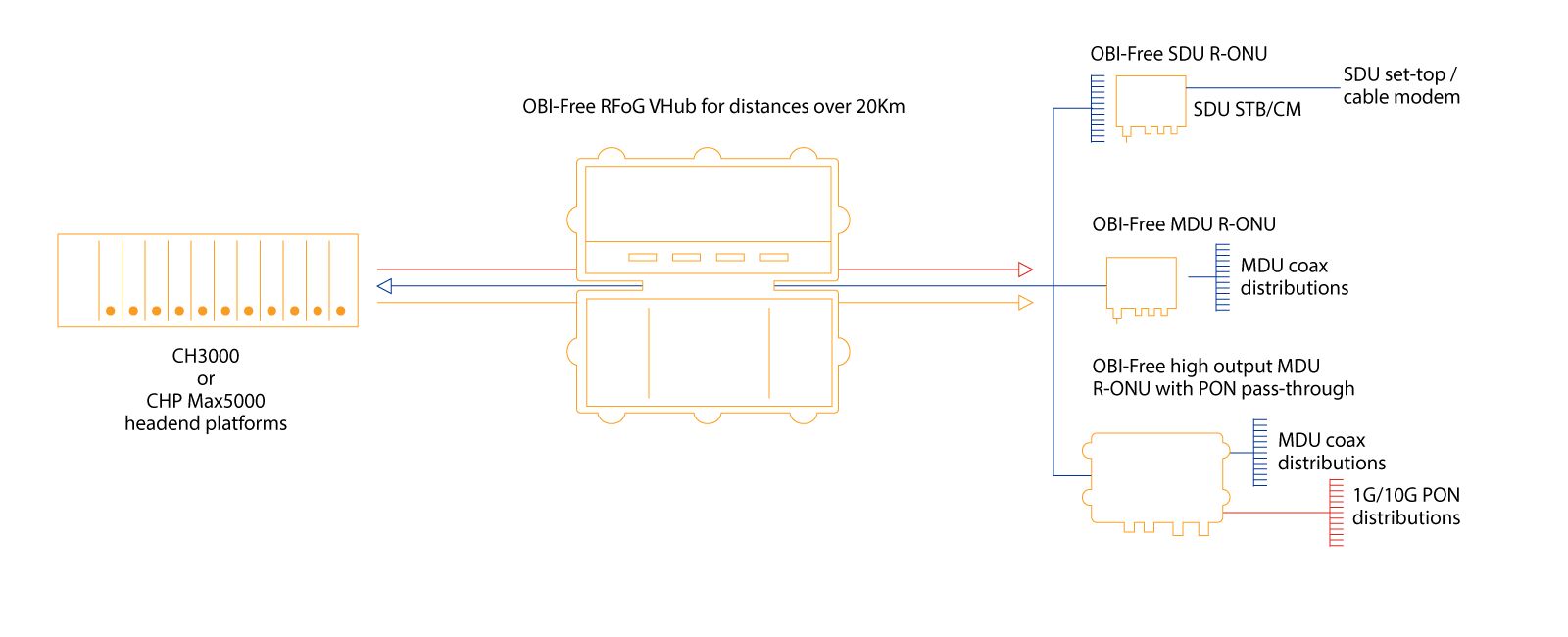 vhub-rfog-network