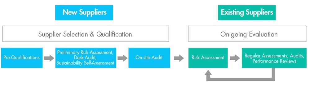 Supplier Evaluation Process Chart